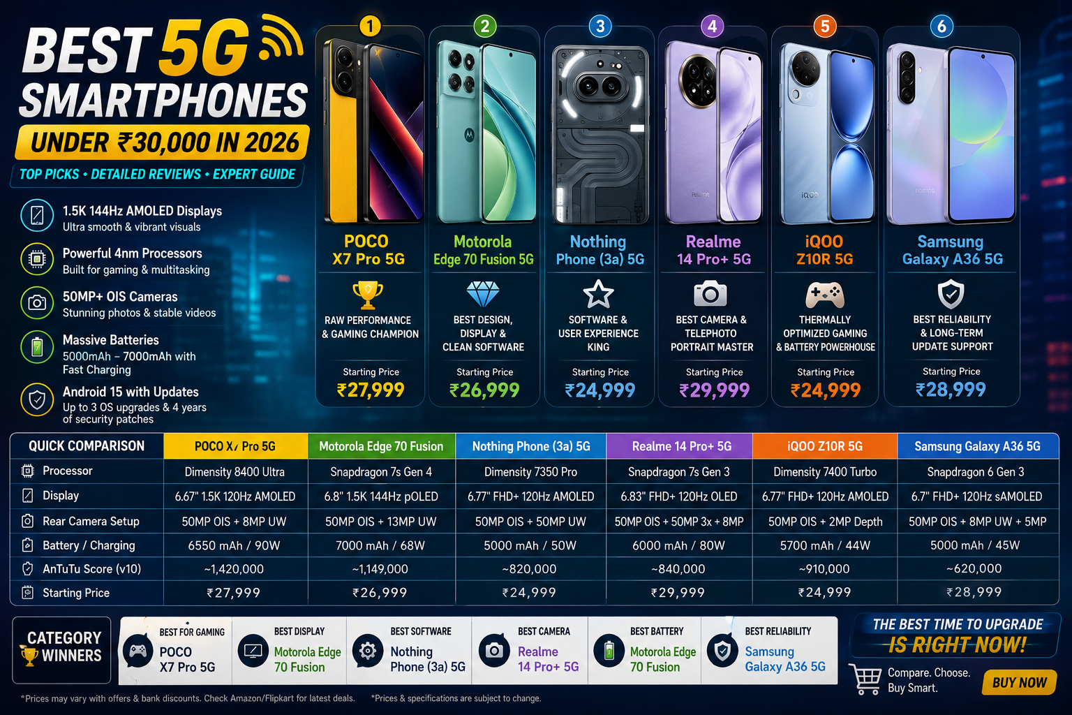 Best 5G smartphones under ₹30000 2026 buyer guide banner