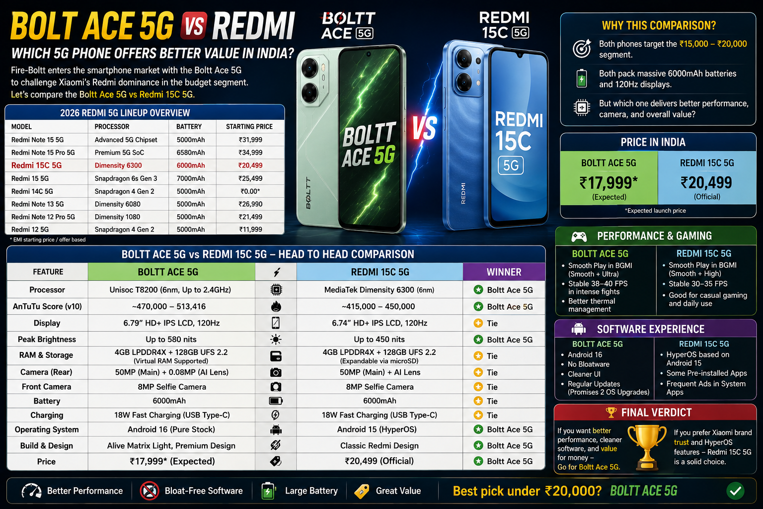 Bolt Ace 5G vs Redmi smartphone comparison side by side