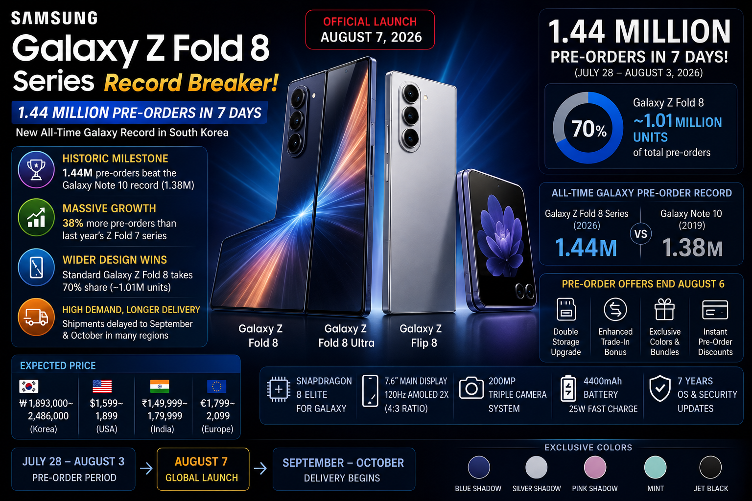 Samsung Galaxy Z Fold 8 breaks pre-order records with 1.44 million sales in seven days, featuring Fold 8, Fold 8 Ultra, Galaxy Z Flip 8, and flagship specifications.
