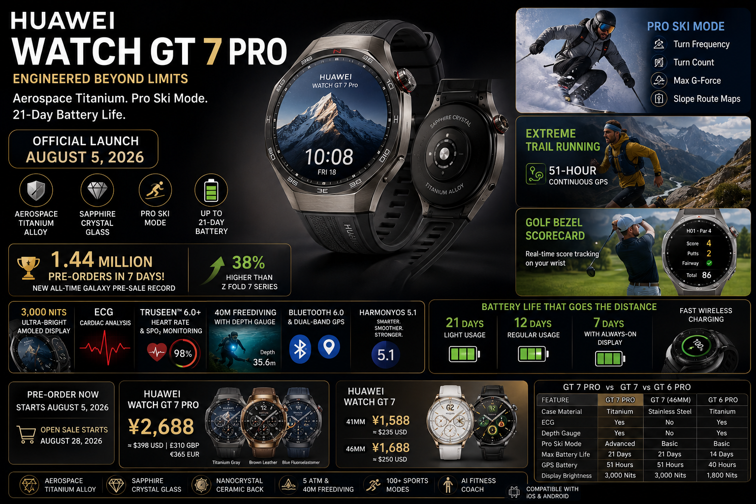 Huawei Watch GT 7 Pro smartwatch featuring an aerospace-grade titanium case, sapphire crystal display, Pro Ski Mode, ECG health tracking, 3,000-nit AMOLED screen, and 21-day battery life.