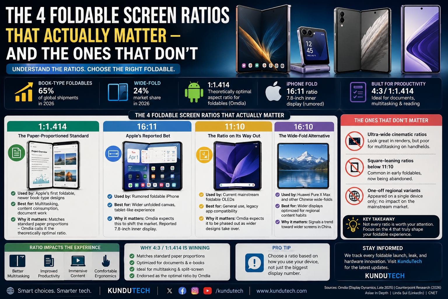 Four important foldable screen ratios in 2026: 1:1.414, 16:11, 11:10 and 16:10